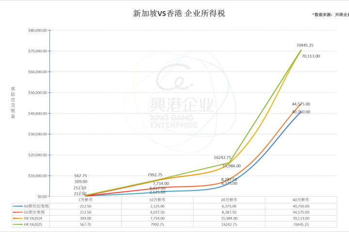 年省百万税？香港8.25% vs 新加坡4.25%！中小企业选错血亏！